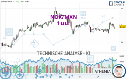 NOK/MXN - 1 uur