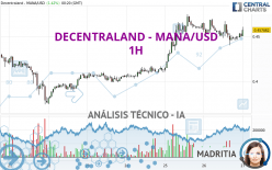 DECENTRALAND - MANA/USD - 1H