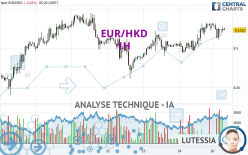 EUR/HKD - 1H