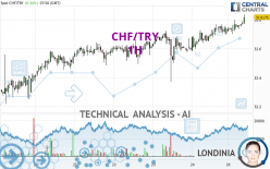 CHF/TRY - 1H