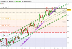 GBP/CAD - 4H