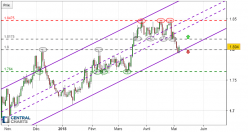 GBP/AUD - Journalier