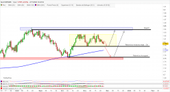 EUR/NZD - Daily