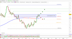 EUR/USD - Daily