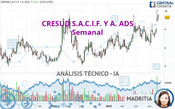 CRESUD S.A.C.I.F. Y A. ADS - Semanal