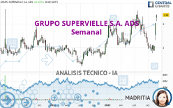 GRUPO SUPERVIELLE S.A. ADS - Semanal