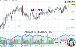 AUD/CHF - 1H