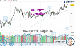 AUD/JPY - Journalier