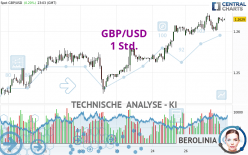 GBP/USD - 1 Std.