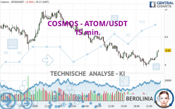 COSMOS - ATOM/USDT - 15 min.