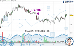JPY/HUF - 1H