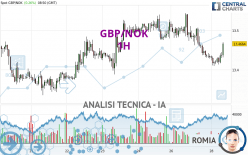 GBP/NOK - 1H
