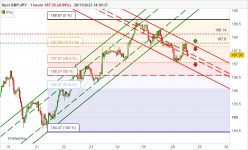 GBP/JPY - 1H