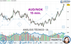 AUD/NOK - 15 min.