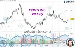 CROCS INC. - Semanal