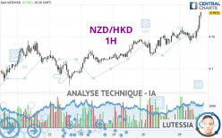 NZD/HKD - 1H