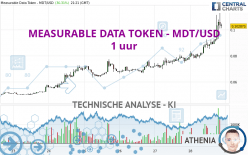 MEASURABLE DATA TOKEN - MDT/USD - 1 uur