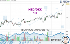 NZD/DKK - 1H