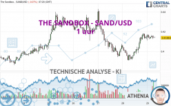 THE SANDBOX - SAND/USD - 1 uur