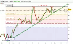 NZD/JPY - 4H