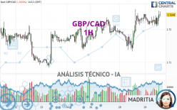 GBP/CAD - 1H