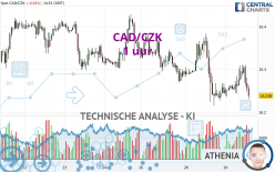 CAD/CZK - 1 uur