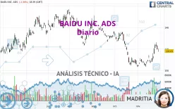 BAIDU INC. ADS - Täglich