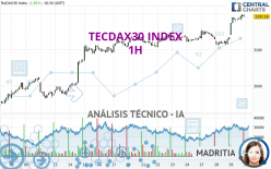 TECDAX30 INDEX - 1H