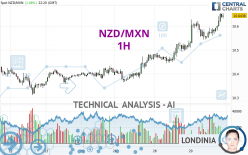 NZD/MXN - 1H