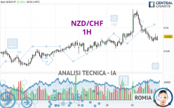 NZD/CHF - 1H