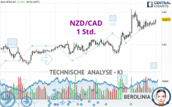 NZD/CAD - 1 uur