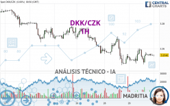 DKK/CZK - 1H