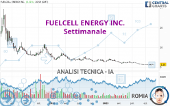 FUELCELL ENERGY INC. - Settimanale