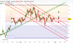 LITECOIN - LTC/USD - 4H