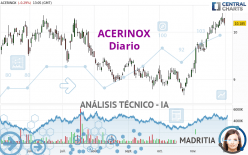 ACERINOX - Giornaliero