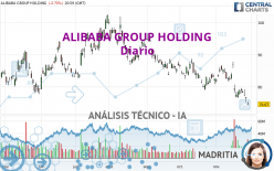 ALIBABA GROUP HOLDING - Giornaliero