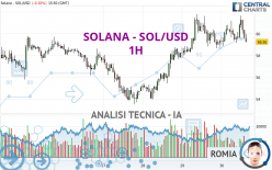 SOLANA - SOL/USD - 1H