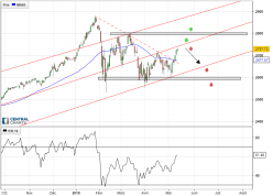 S&P500 INDEX - Dagelijks