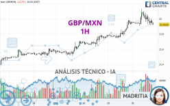 GBP/MXN - 1H