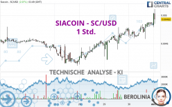 SIACOIN - SC/USD - 1 Std.