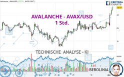 AVALANCHE - AVAX/USD - 1 Std.