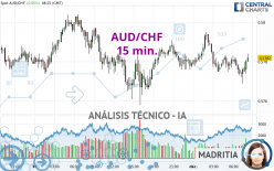 AUD/CHF - 15 min.