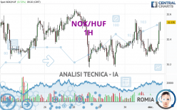 NOK/HUF - 1H