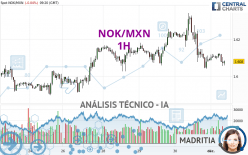 NOK/MXN - 1H