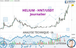 HELIUM - HNT/USDT - Dagelijks