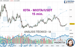 IOTA - MIOTA/USDT - 15 min.
