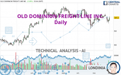 OLD DOMINION FREIGHT LINE INC. - Daily