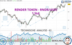 RENDER TOKEN - RNDR/USDT - 1 Std.