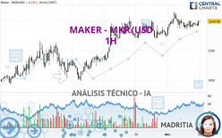 MAKER - MKR/USD - 1H