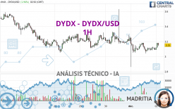 DYDX - DYDX/USD - 1H